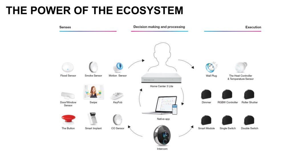 Fibaro EcoSystem