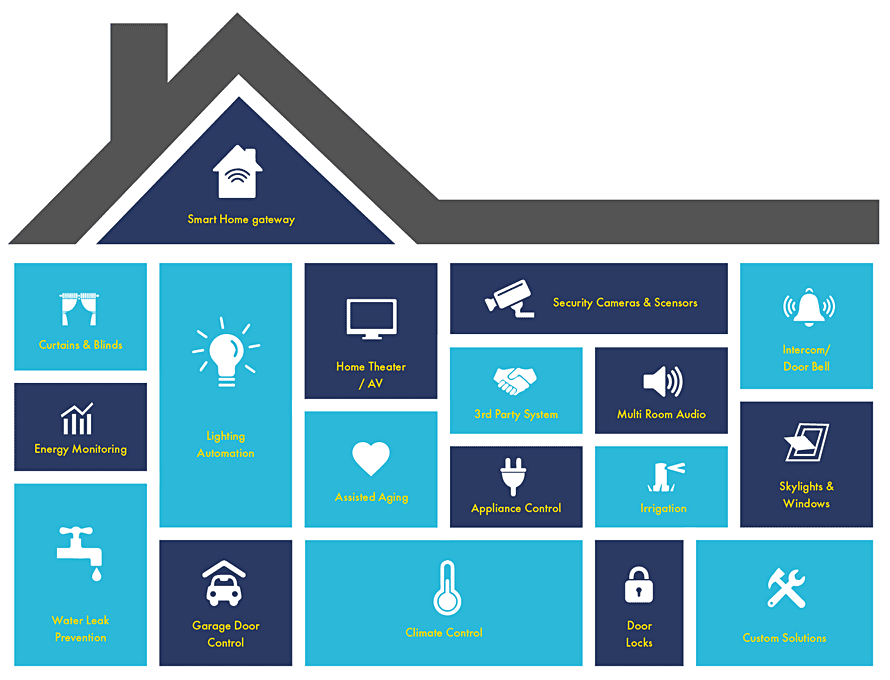Digital Harmony: Transforming Living Spaces with Smart Home Systems